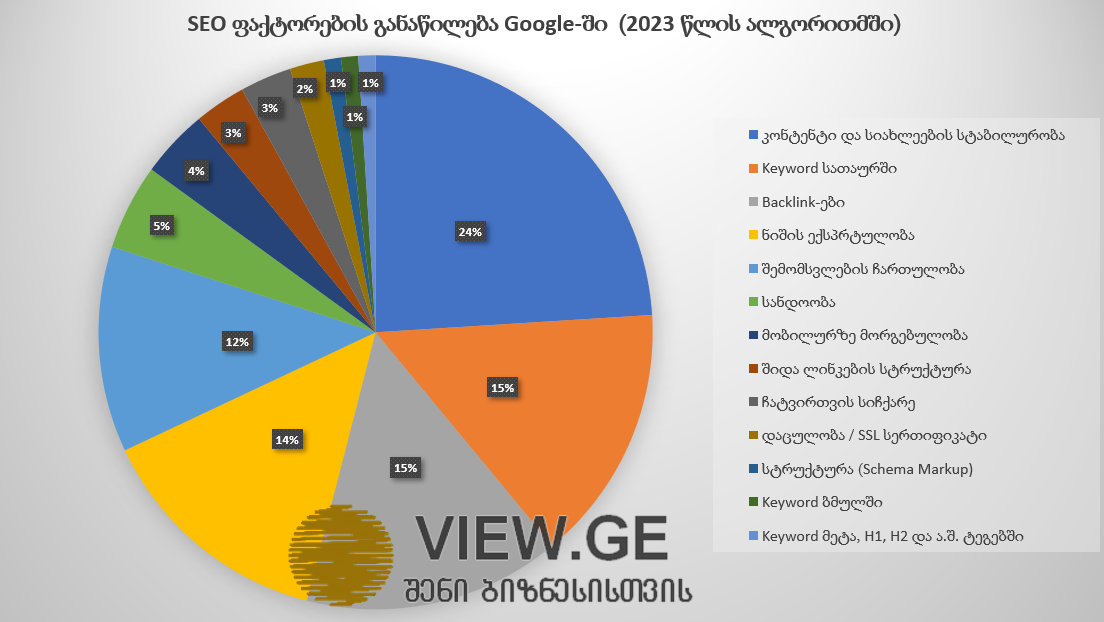 distribution-of-seo-factors-in-google-2024